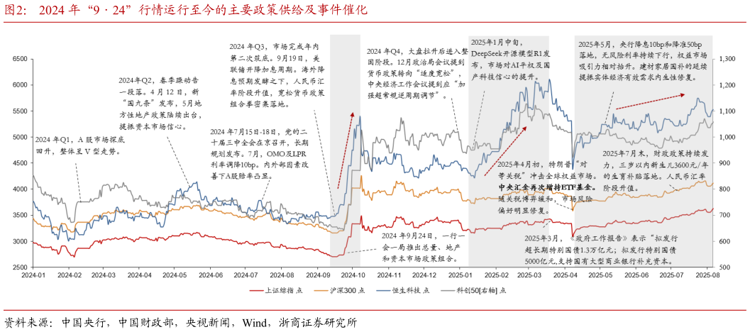 如何了解2024 年“924”行情运行至今的主要政策供给及事件催化