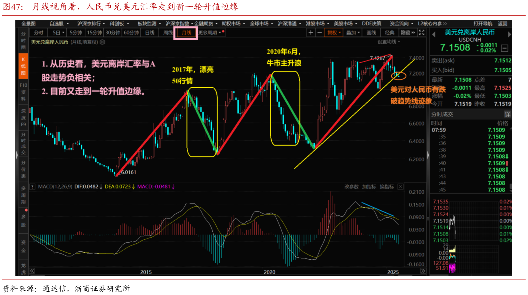 请问一下月线视角看，人民币兑美元汇率走到新一轮升值边缘