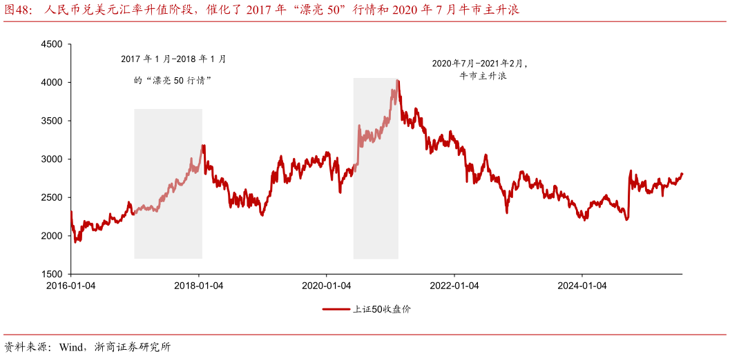 一起讨论下人民币兑美元汇率升值阶段，催化了 2017 年“漂亮 50”行情和 2020 年 7 月牛市主升浪