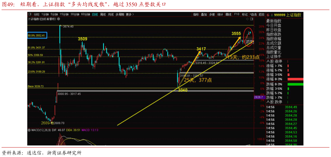 如何解释短期看，上证指数“多头均线发散”，越过 3550 点整数关口