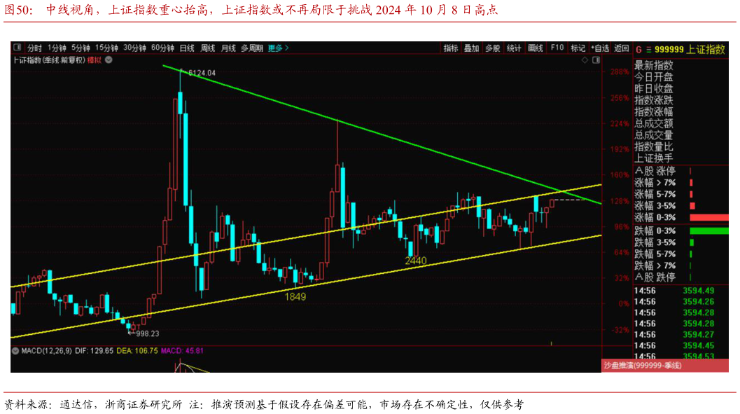 咨询大家中线视角，上证指数重心抬高，上证指数或不再局限于挑战 2024 年 10 月 8 日高点