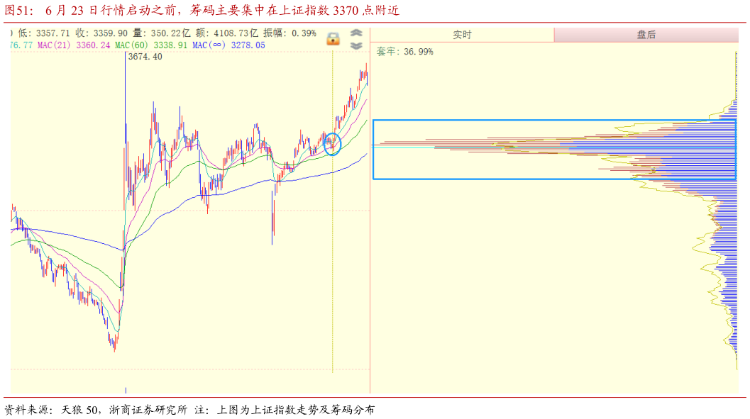 咨询下各位6 月 23 日行情启动之前，筹码主要集中在上证指数 3370 点附近