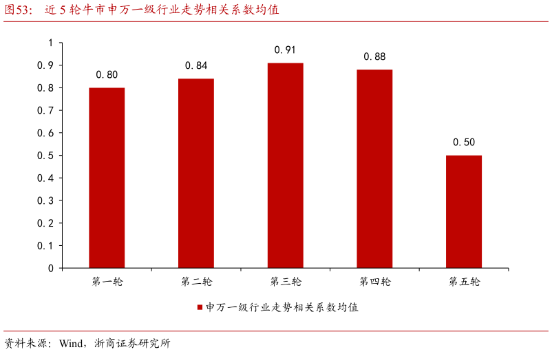 如何了解近 5 轮牛市申万一级行业走势相关系数均值