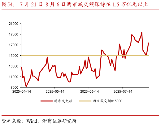 我想了解一下7 月 21 日-8 月 6 日两市成交额保持在 1.5 万亿元以上