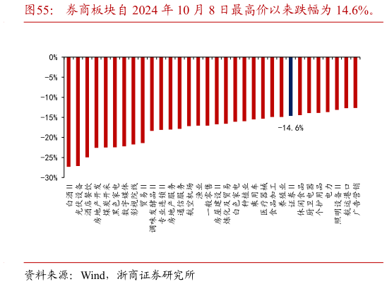 想关注一下券商板块自 2024 年 10 月 8 日最高价以来跌幅为 14.6%。