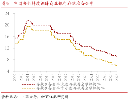怎样理解中国央行持续调降商业银行存款准备金率