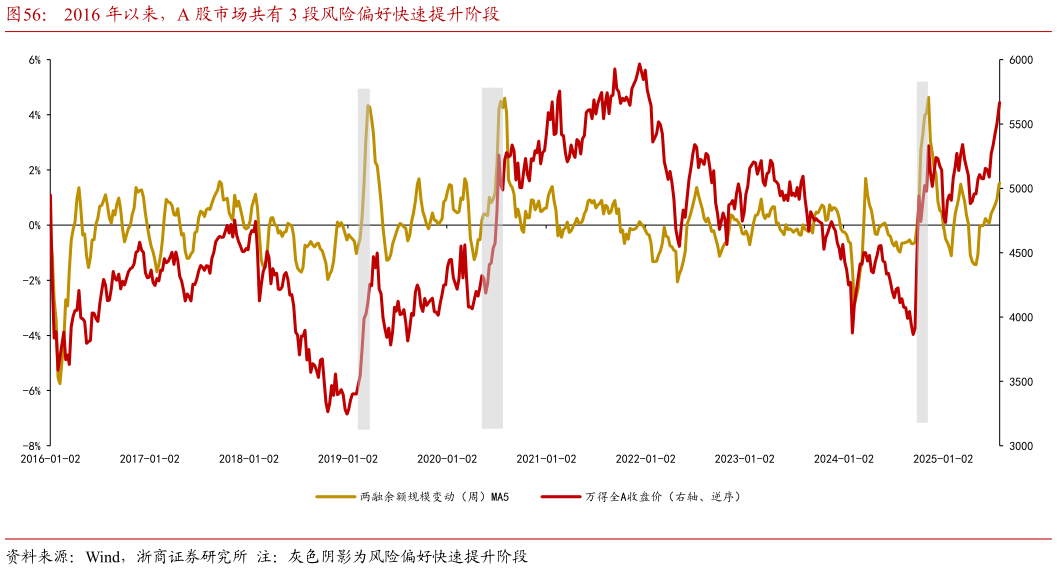 如何看待2016 年以来，A 股市场共有 3 段风险偏好快速提升阶段