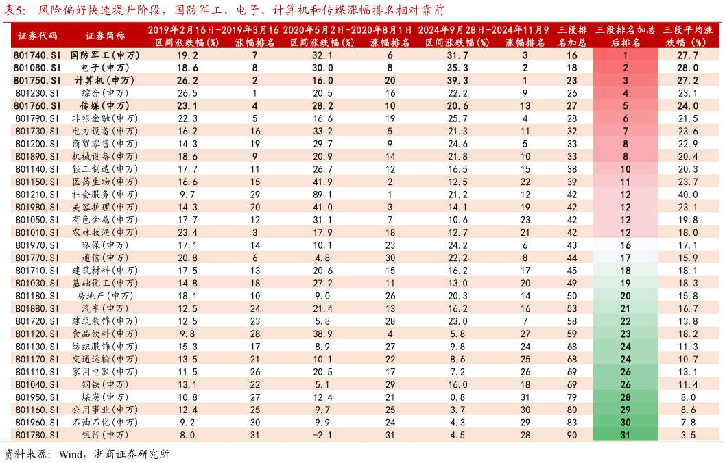 谁能回答风险偏好快速提升阶段，国防军工、电子、计算机和传媒涨幅排名相对靠前