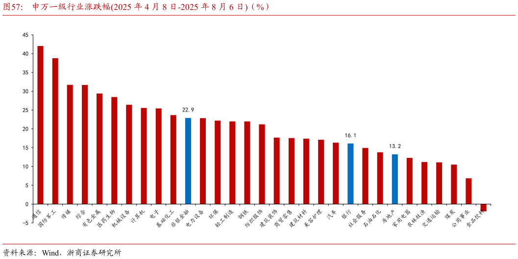 各位网友请教一下申万一级行业涨跌幅2025 年 4 月 8 日-2025 年 8 月 6 日（%）