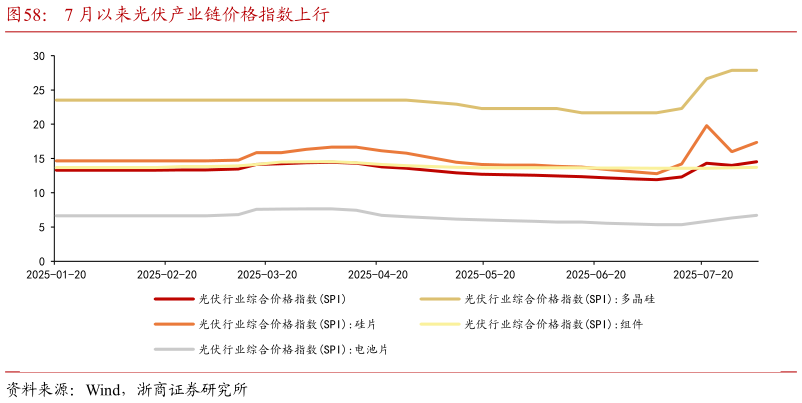 请问一下7 月以来光伏产业链价格指数上行