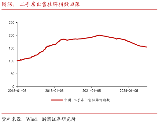 咨询大家二手房出售挂牌指数回落