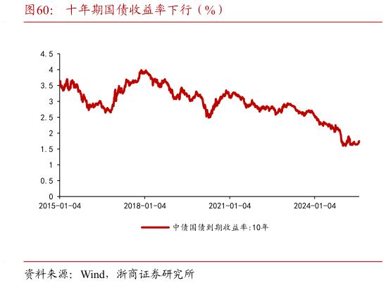 如何了解十年期国债收益率下行（%）