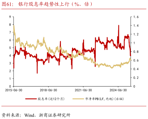 谁能回答银行股息率趋势性上行（%、倍）