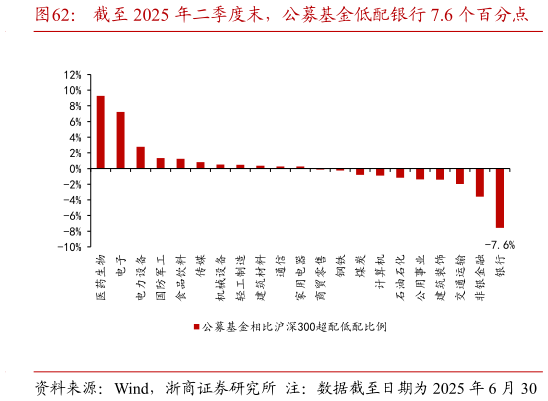 咨询大家截至 2025 年二季度末，公募基金低配银行 7.6 个百分点