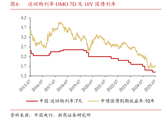 咨询下各位逆回购利率 OMO 7D 及 10Y 国债利率