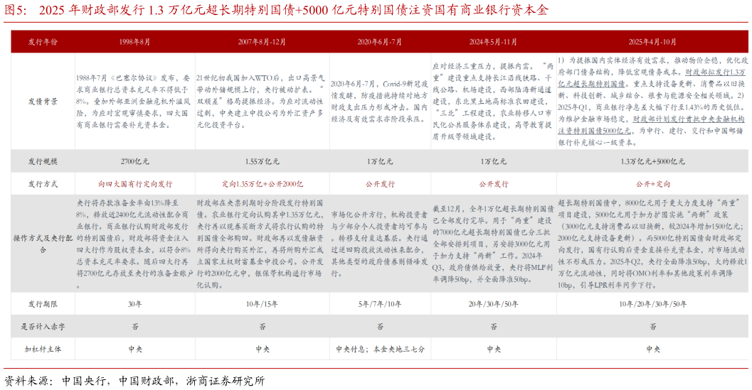 如何才能2025 年财政部发行 1.3 万亿元超长期特别国债5000 亿元特别国债注资国有商业银行资本金