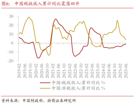 咨询大家中国税收收入累计同比震荡回升