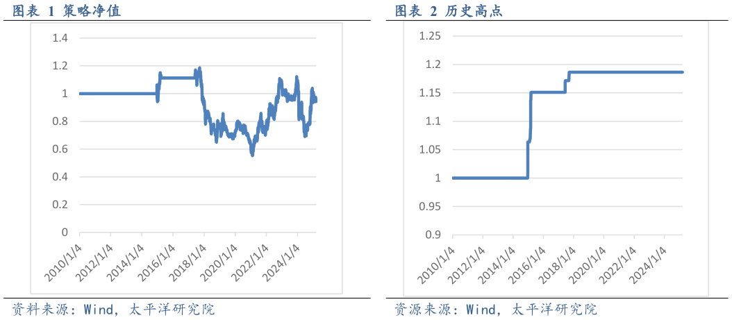 想关注一下策略净值历史高点