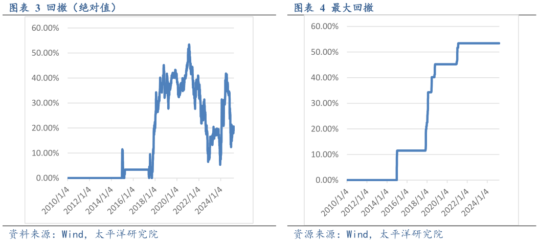 如何解释回撤（绝对值）最大回撤