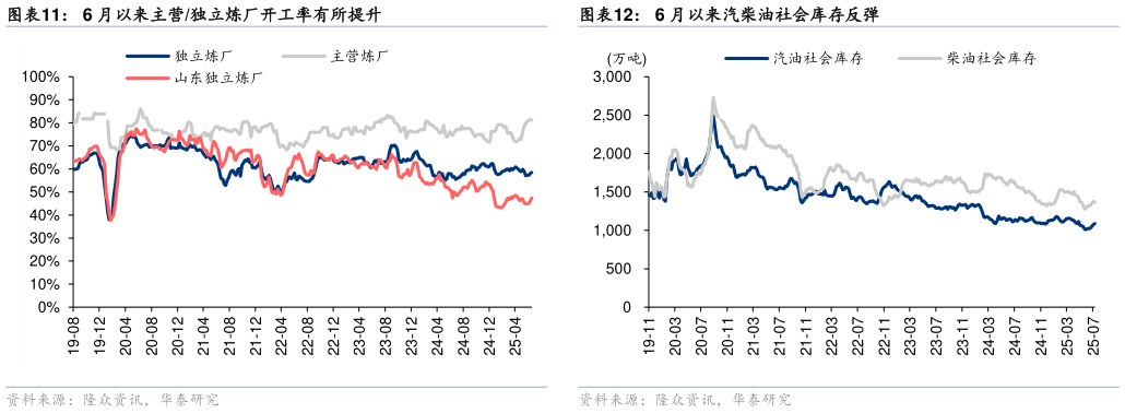 如何了解6 月以来主营独立炼厂开工率有所提升