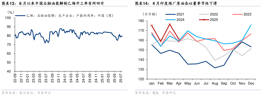 如何了解6 月以来中国石脑油裂解制乙烯开工率有所回升 6 月以来汽柴油社会库存反弹 4 月印度炼厂原油吞吐量季节性下滑