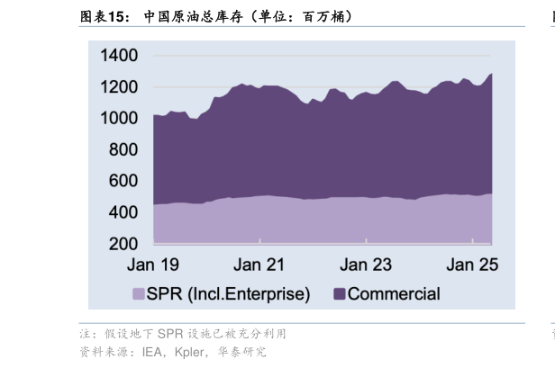 谁能回答中国原油总库存（单位：百万桶）
