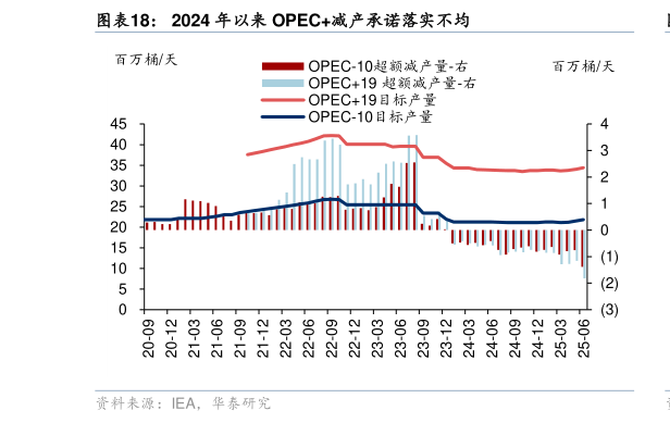 你知道2024 年以来 OPEC减产承诺落实不均