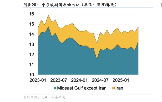 谁能回答中东波斯湾原油出口（单位：百万桶天）
