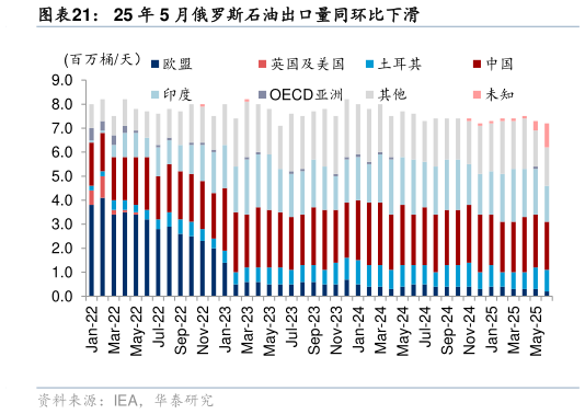 如何才能25 年 5 月俄罗斯石油出口量同环比下滑