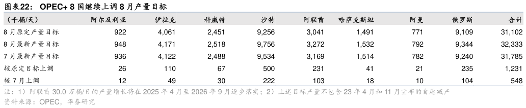 如何看待OPEC 8 国继续上调 8 月产量目标
