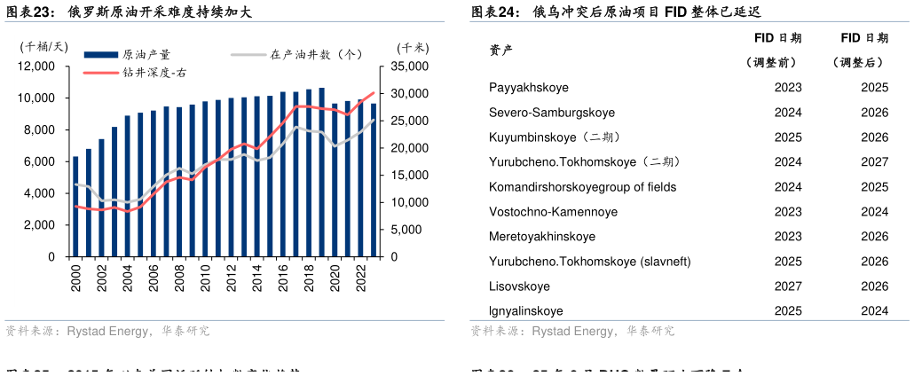 咨询大家俄罗斯原油开采难度持续加大俄乌冲突后原油项目 FID 整体已延迟
