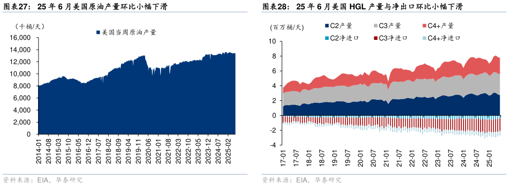 请问一下25 年 6 月美国原油产量环比小幅下滑 25 年 6 月 DUC 数量环比下降 7 个 25 年 6 月美国 HGL 产量与净出口环比小幅下滑