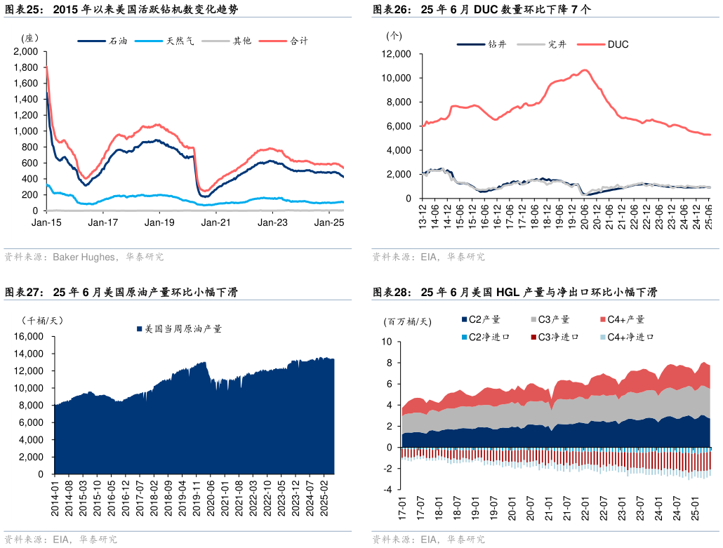 想关注一下25 年 6 月 DUC 数量环比下降 7 个 25 年 6 月美国 HGL 产量与净出口环比小幅下滑