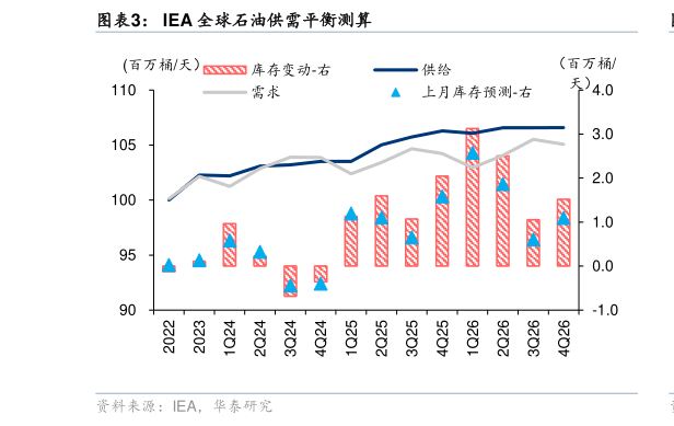 如何看待IEA 全球石油供需平衡测算