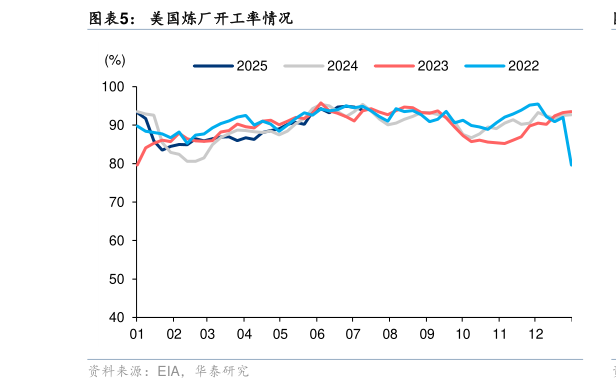 如何解释美国炼厂开工率情况