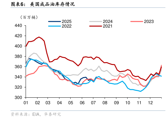 怎样理解美国成品油库存情况