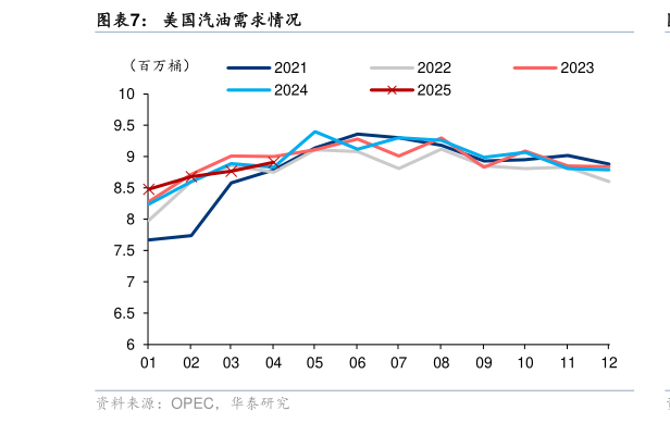 如何了解美国汽油需求情况