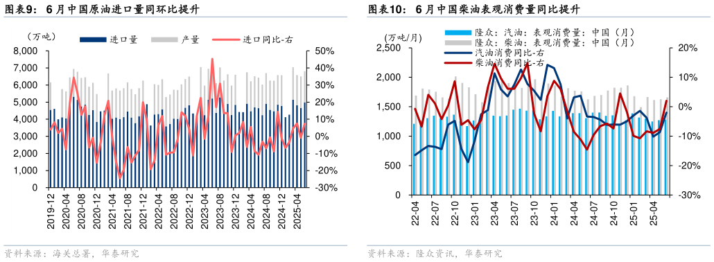 你知道6 月中国原油进口量同环比提升6 月中国柴油表观消费量同比提升