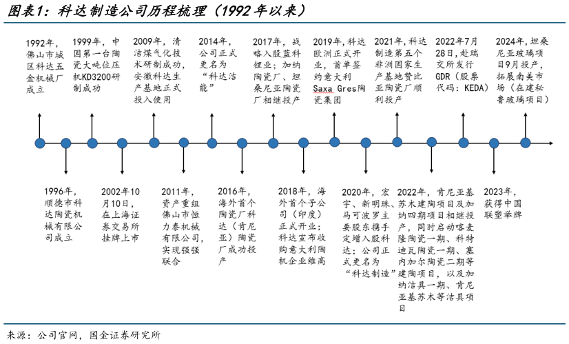 如何才能科达制造公司历程梳理(1992年以来)?