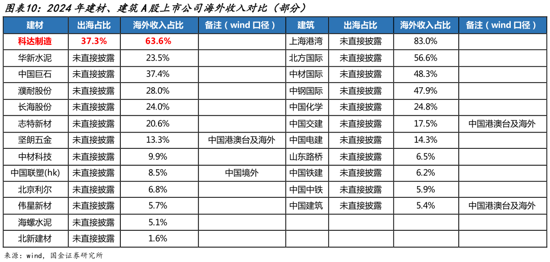 如何解释2024年建材、建筑A股上市公司海外收入对比(部分)?