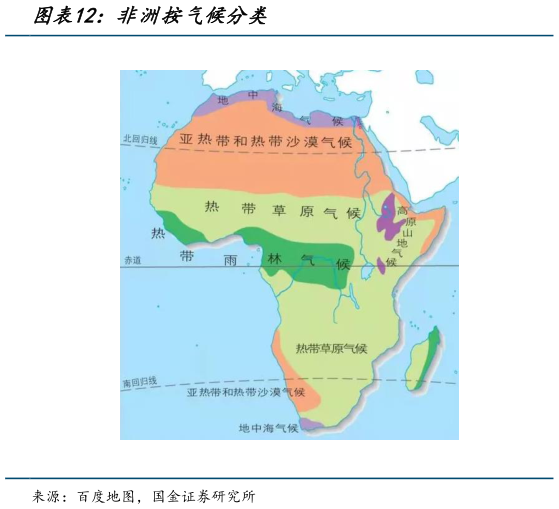 你知道非洲按气候分类?