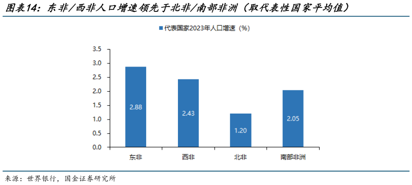 如何解释东非西非人口增速领先于北非南部非洲(取代表性国家平均值)?