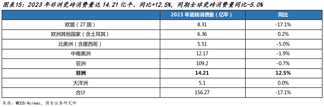 你知道2023年非洲瓷砖消费量达14.21亿平、同比12.5%,同期全球瓷砖消费量同比-5.0%?