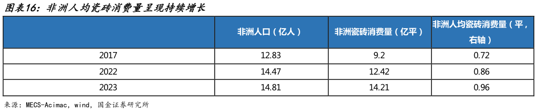 谁能回答非洲人均瓷砖消费量呈现持续增长?
