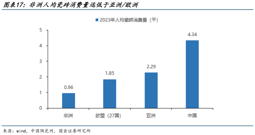 谁能回答非洲人均瓷砖消费量远低于亚洲欧洲?