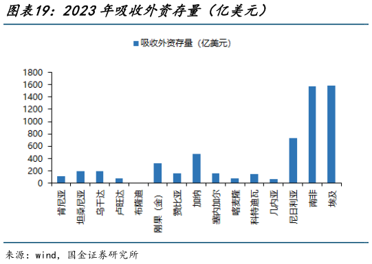 谁知道2023年吸收外资存量(亿美元)?