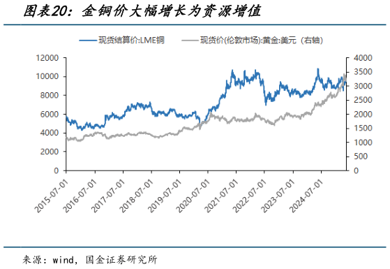 一起讨论下金铜价大幅增长为资源增值?