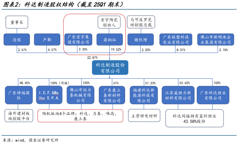 你知道科达制造股权结构(截至25Q1期末)?