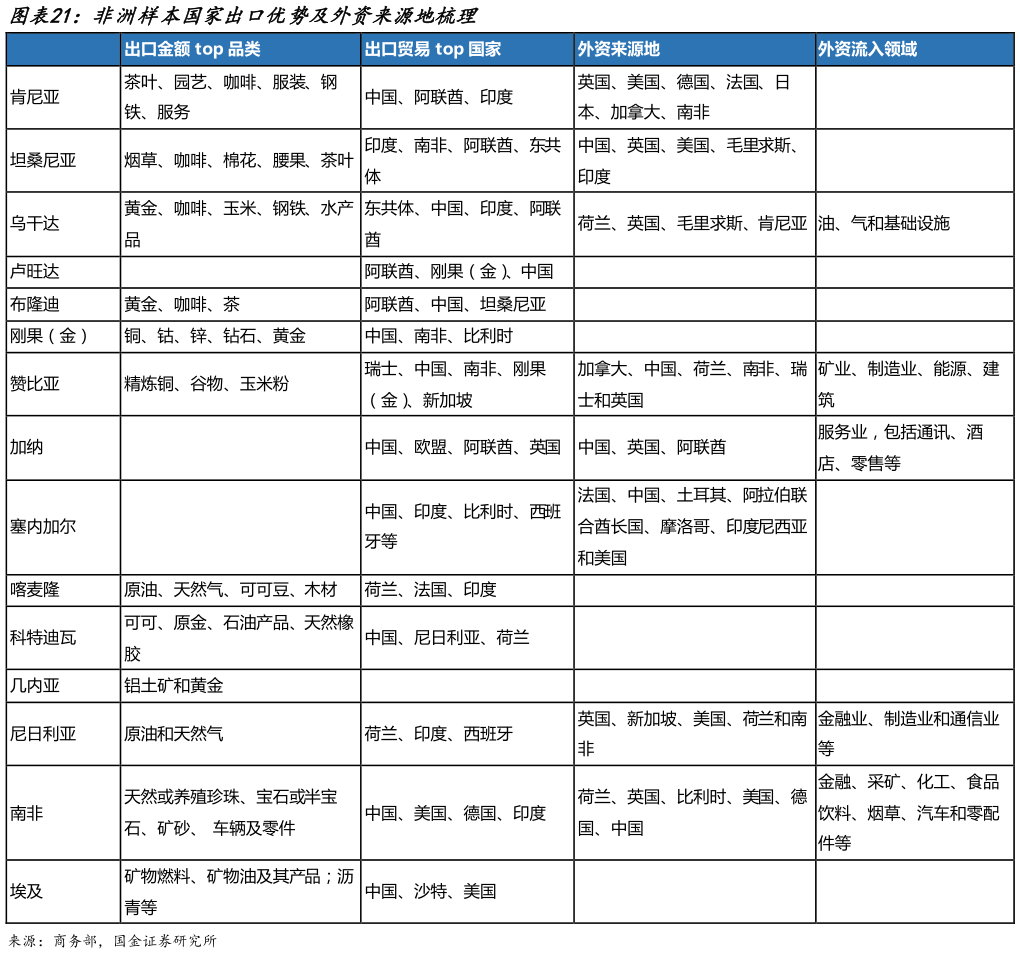 想问下各位网友非洲样本国家出口优势及外资来源地梳理?