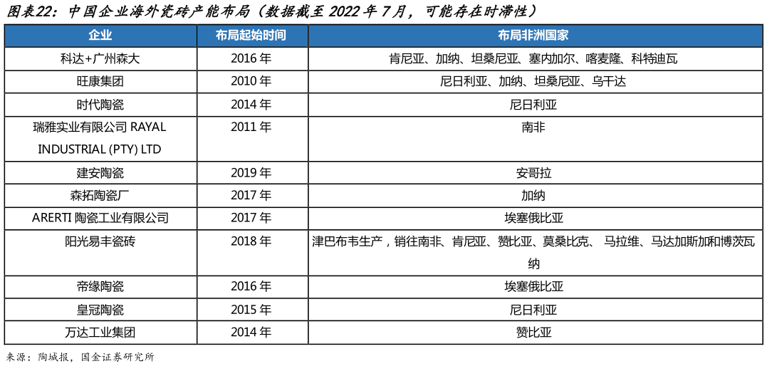 想问下各位网友中国企业海外瓷砖产能布局（数据截至2022年7月，可能存在时滞性）?